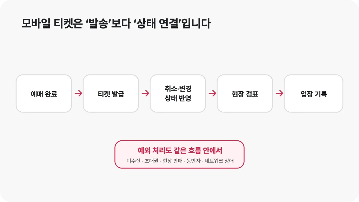 예매 완료부터 티켓 발급 변경 반영 현장 검표와 입장 기록까지 이어지는 흐름