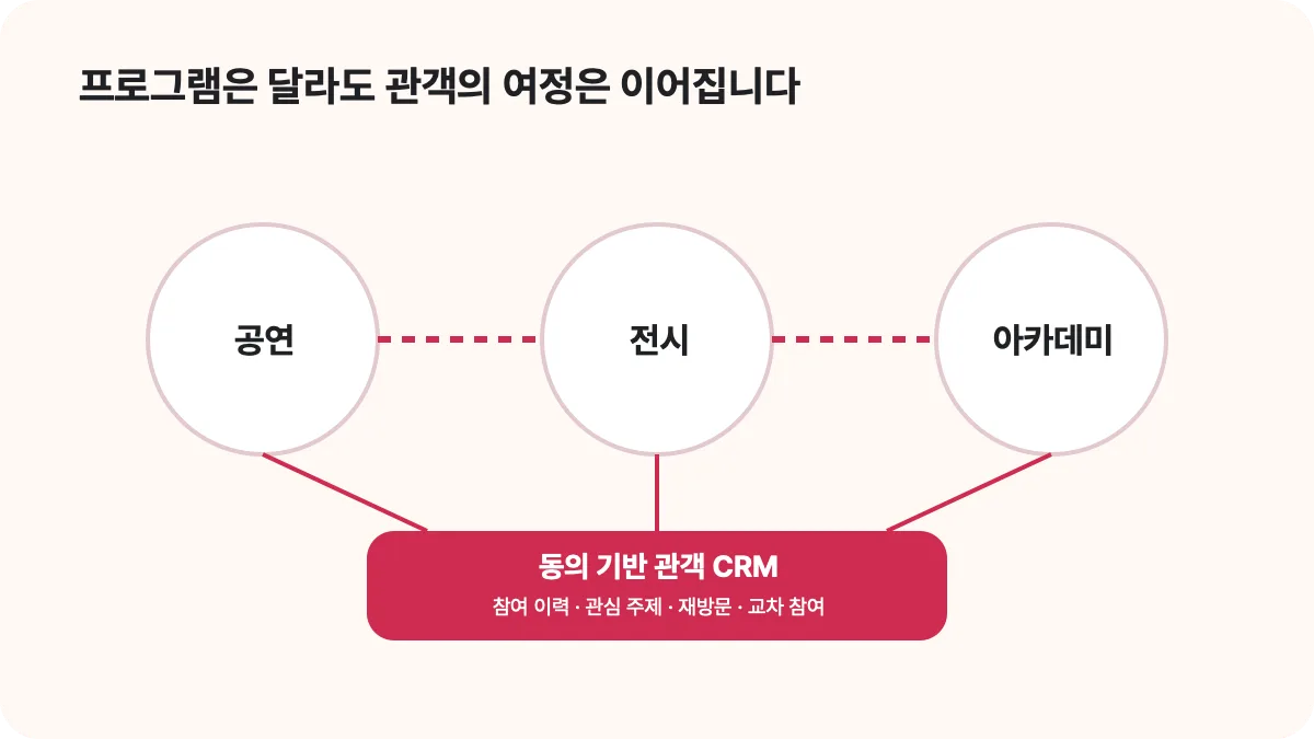 공연 전시 아카데미 참여를 동의 기반 관객 CRM으로 연결한 구조