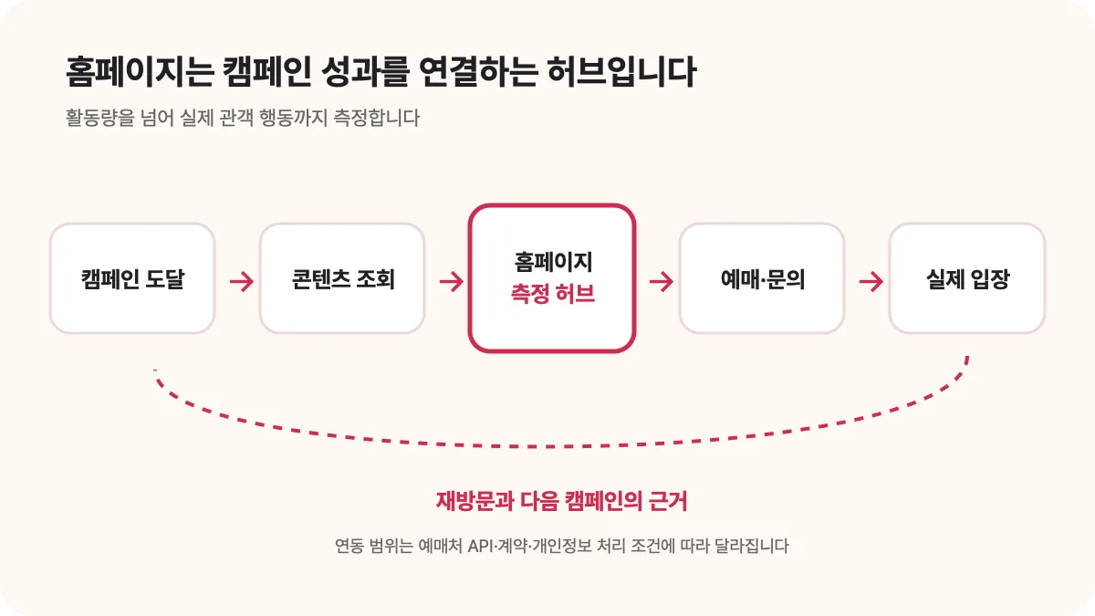 캠페인 도달부터 실제 입장과 재방문까지 홈페이지를 중심으로 연결한 측정 구조