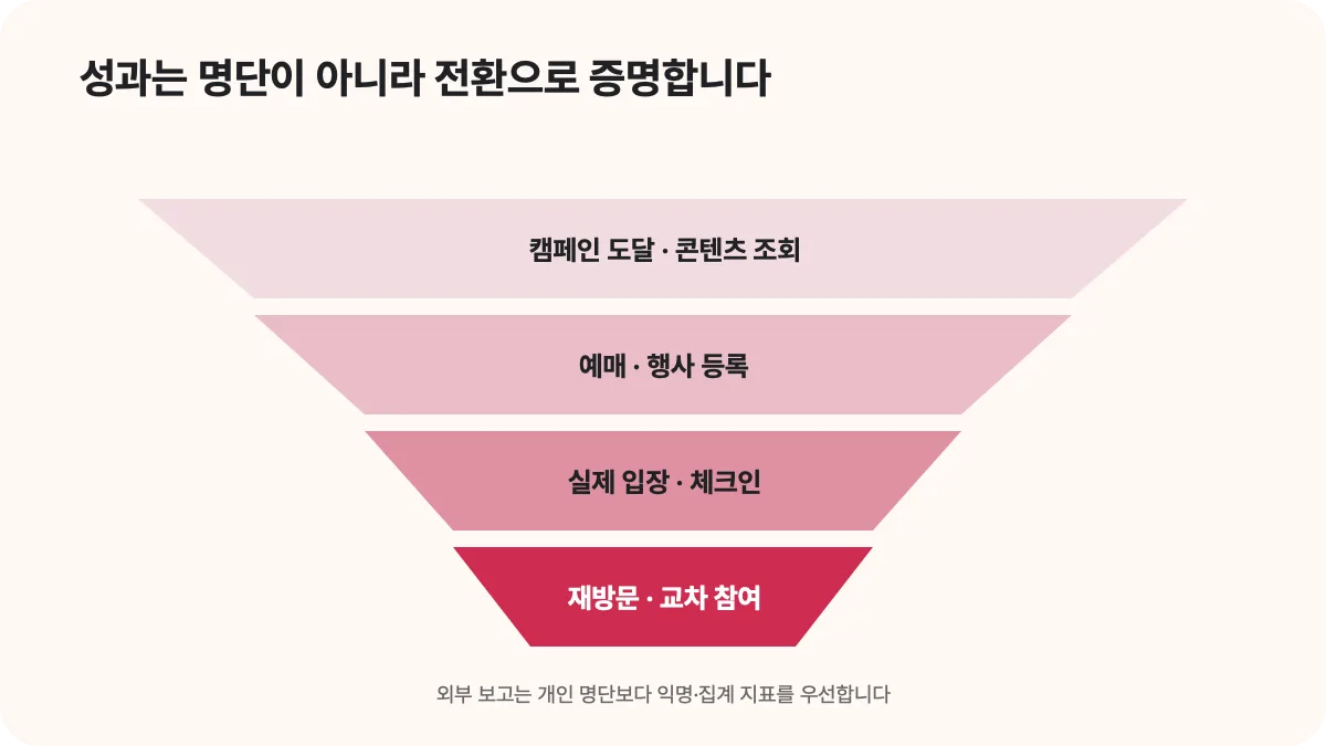 캠페인 도달과 콘텐츠 조회에서 등록 실제 입장 재방문으로 이어지는 성과 퍼널