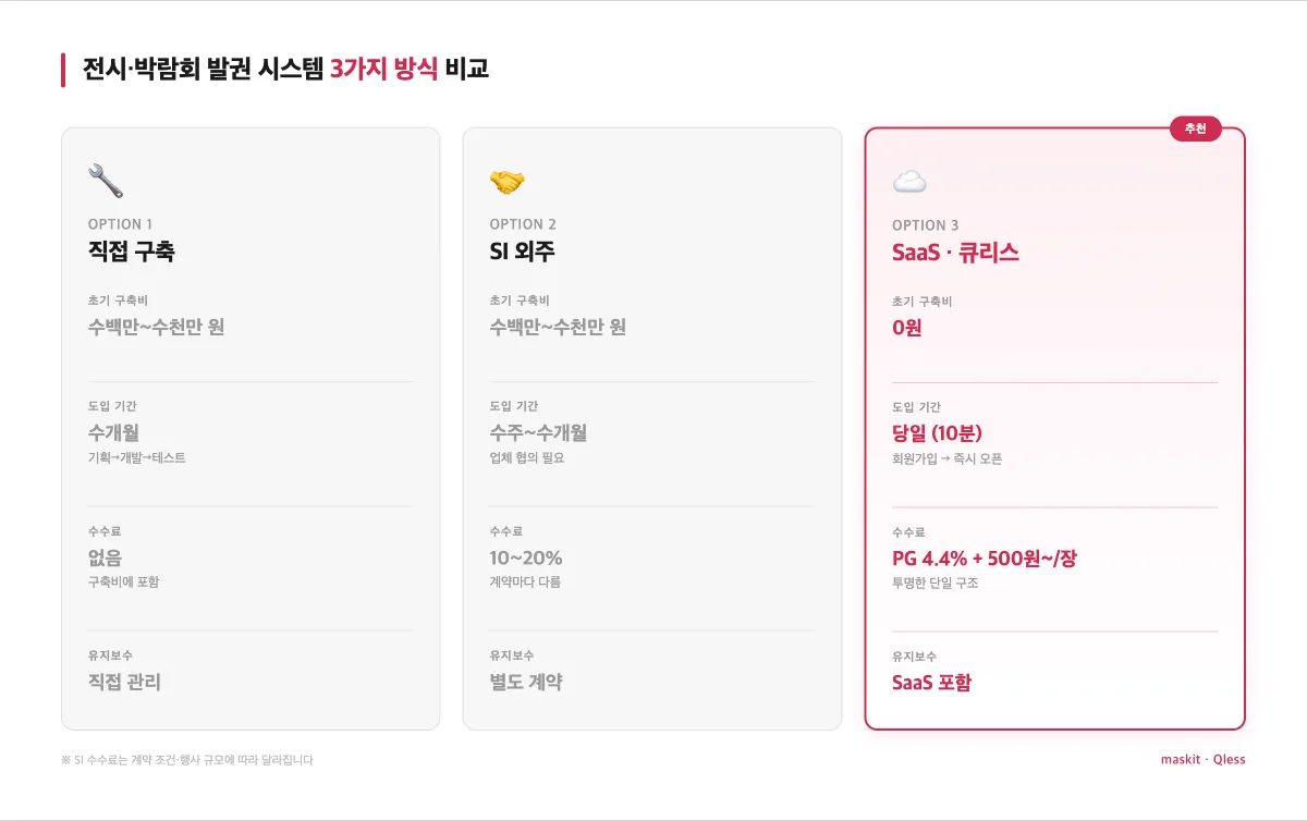전시·박람회 발권 시스템 3가지 방식 비교 인포그래픽