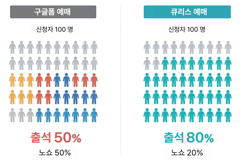 구글폼으로 이벤트 참가 신청? 큐리스가 더 쉽습니다 이미지 2