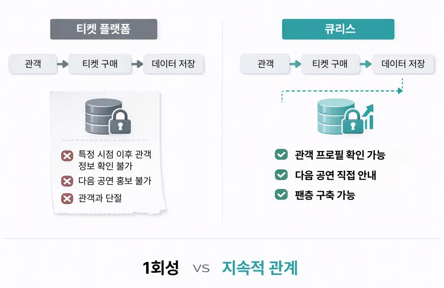 인터파크 말고 더 쉬운 티켓 플랫폼 — 큐리스 완벽 가이드 이미지 2