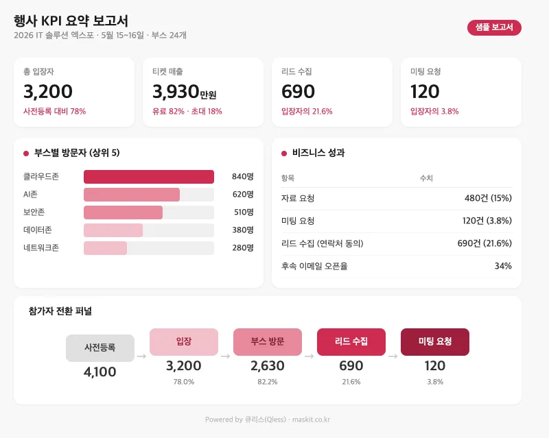 큐리스 기반 행사 KPI 요약 보고서 샘플